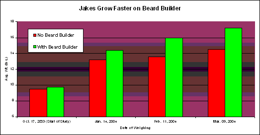 Jakes Grow Faster On Beard Buillder!